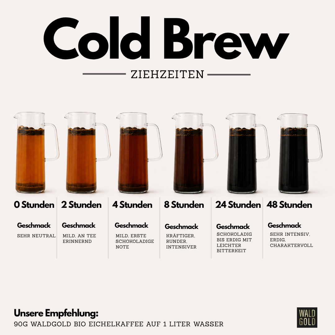 Cold Brew Eichelkaffee